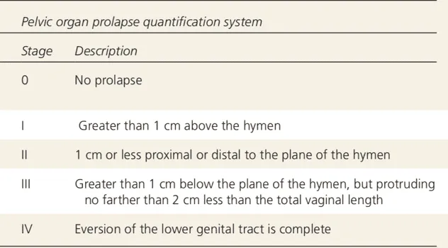 Pelvic organ prolapse quantification system - Inspira PT